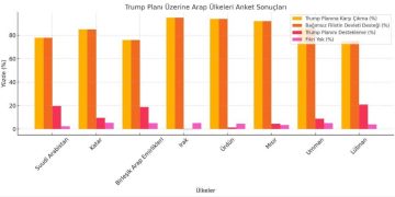 رفض عربي واسع لخطة ترامب: الشعوب ضد التطبيع والتهجير
