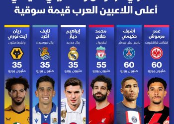 مرموش وحكيمي في المركز الأول وصلاح ثالثًا