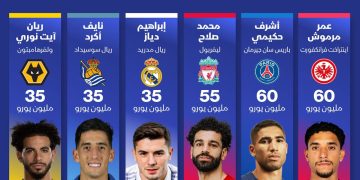 مرموش وحكيمي في المركز الأول وصلاح ثالثًا