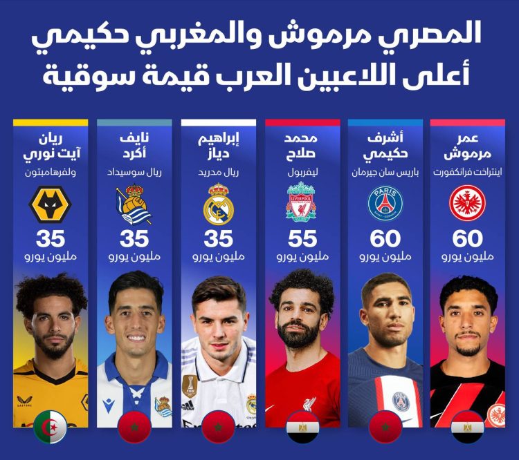 مرموش وحكيمي في المركز الأول وصلاح ثالثًا